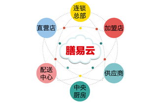 北京餐飲管理軟件領(lǐng)導(dǎo)品牌分析 餐飲管理留心這四點(diǎn)
