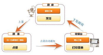 掃碼點餐快人一步大數(shù)據(jù)分析店鋪經(jīng)營弊端